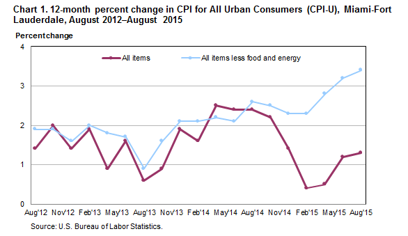 Chart 1. 12-month percent change in CPI for All Urban Consumers (CPI-U), Miami-Fort Lauderdale, August 2012–August 2015