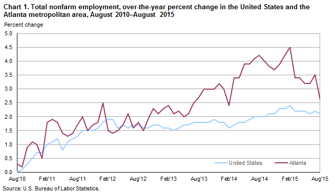 Chart 1. Total nonfarm employment, over-the-year percent change in the United States and the Atlanta metropolitan area, August 2010–August 2015
