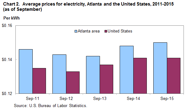 Chart 2. Average prices for electricity, Atlanta and the United States, 2011-2015 (as of September)
