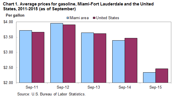 Chart 1. Average prices for gasoline, Miami-Fort Lauderdale and the United States, 2011-2015 (as of September)