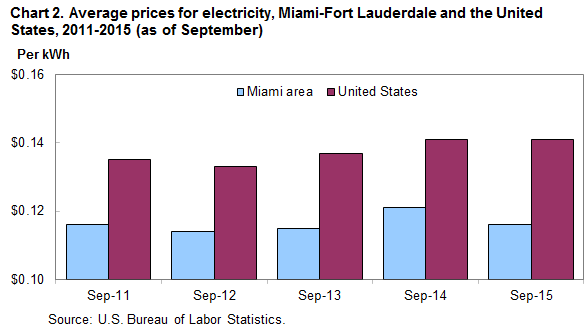 Chart 2. Average prices for electricity, Miami-Fort Lauderdale and the United States, 2011-2015 (as of September)