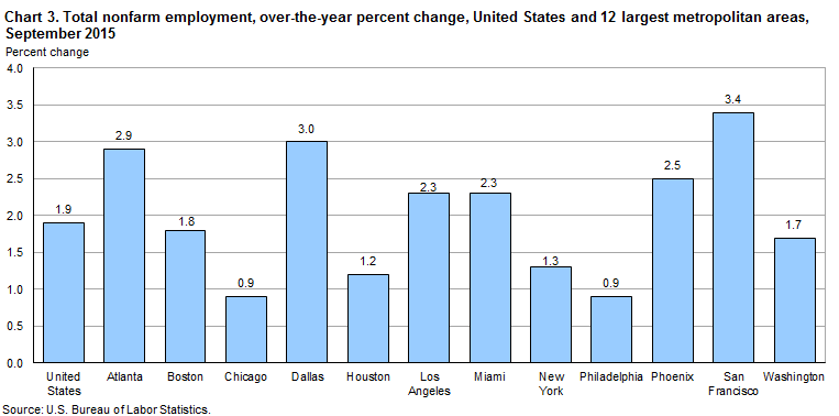 Chart 3. Total nonfarm employment, over-the-year percent change, United States and 12 largest metropolitan areas, September 2015