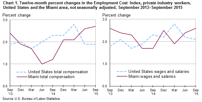 Chart 1. Twelve-month percent changes in the Employment Cost Index, private industry workers, United States and the Miami area, not seasonally adjusted, September 2013–September 2015