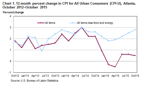 Chart 1. 12-month percent change in CPI for All Urban Consumers (CPI-U), Atlanta, October 2012–October 2015 