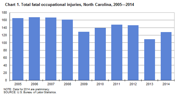 Chart 1. Total fatal occupational injuries, North Carolina, 2005–2014