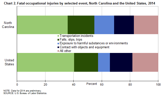 Chart 2. Fatal occupational injuries by selected event, North Carolina and the United States, 2014