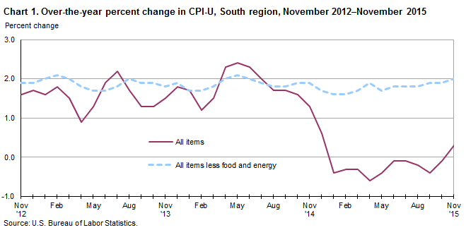 Chart 1. Over-the-year percent change in CPI-U, South Region, November 2012-November 2015