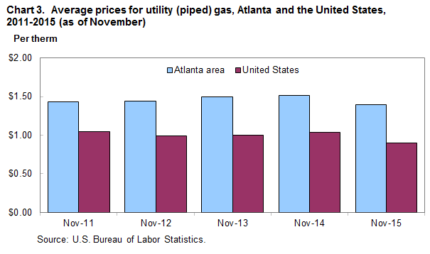 Chart 3. Average prices for utility (piped) gas, Atlanta and the United States, 2011–2015 (as of November)