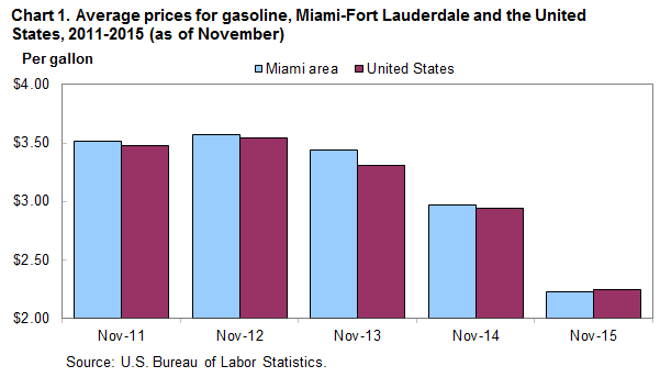 Chart 1. Average prices for gasoline, Miami-Fort Lauderdale and the United States, 2011–2015 (as of November)