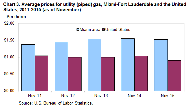 Chart 3. Average prices for utility (piped) gas, Miami-Fort Lauderdale and the United States, 2011–2015 (as of November)