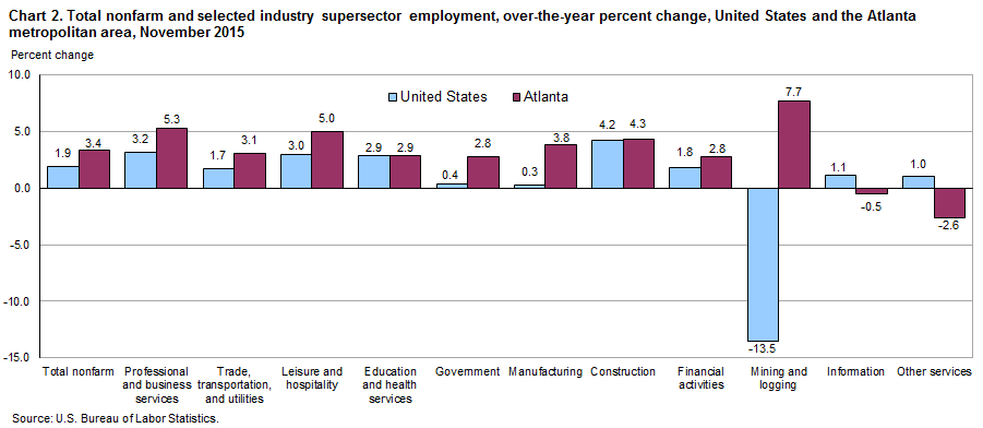 Chart 2. Total nonfarm employment and selected industry supersector employment, over-the-year percent change, United States and the Atlanta metropolitan area, November 2015