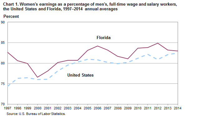 Chart 1. Women’s earnings as a percentage of men’s, full-time wage and salary workers, the United States and Florida, 1997-2014 annual averages