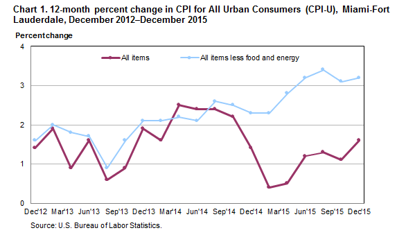 Chart 1. 12-month percent change in CPI for All Urban Consumers (CPI-U), Miami-Fort Lauderdale, December 2012–December 2015