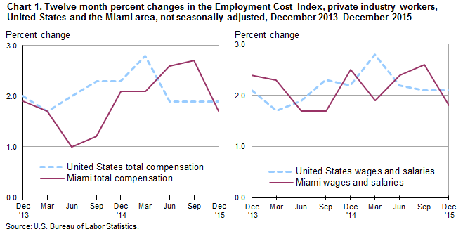 Chart 1. Twelve-month percent changes in the Employment Cost Index, private industry workers, United States and the Miami area, not seasonally adjusted, December 2013–December 2015