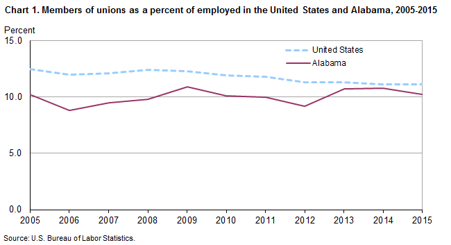 Chart 1. Members of unions as a percent of employed in the United States and Alabama, 2005–2015