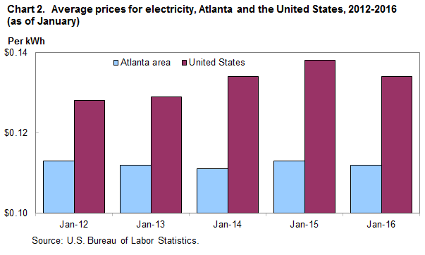 Chart 2.  Average prices for electricity, Atlanta and the United States, 2012-2016 (as of January)