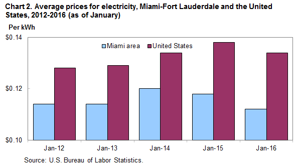 Chart 2. Average prices for electricity, Miami-Fort Lauderdale and the United States, 2012-2016 (as of January)