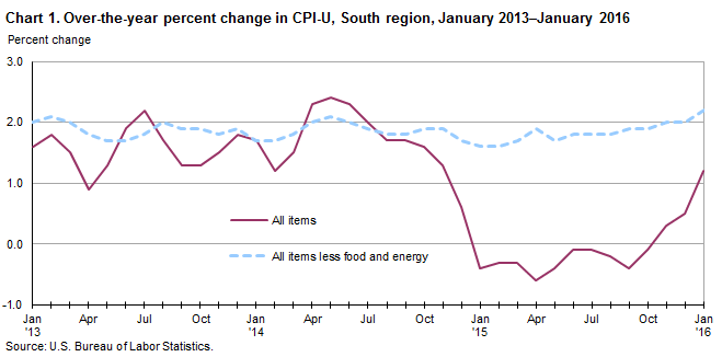 Chart 1. Over-the-year percent change in CPI-U, South region, January 2013–January 2016
