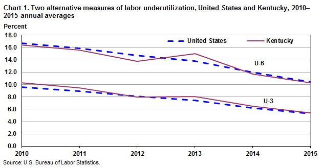 Chart 1. Two alternative measures of labor underutilization, United States and Kentucky, 2010–2015 annual averages
