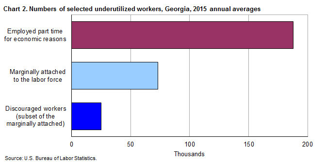 Chart 2. Numbers of selected underutilized workers, Georgia, 2015 annual averages