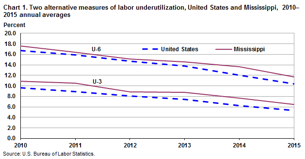 Chart 1. Two alternative measures of labor underutilization, United States and Mississippi, 2010–2015 annual averages