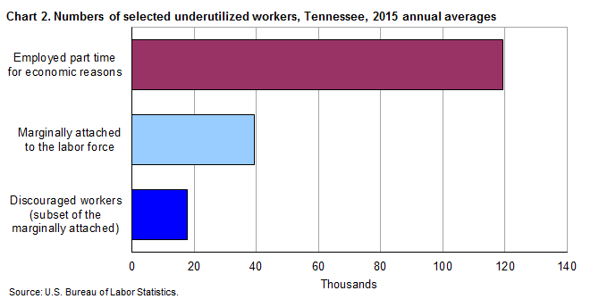 Chart 2. Numbers of selected underutilized workers, Tennessee, 2015 annual averages