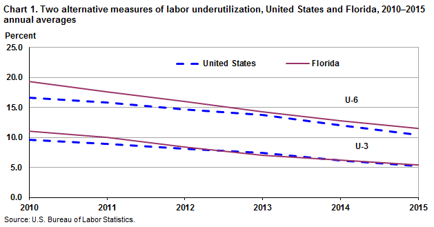 Chart 1. Two alternative measures of labor underutilization, United States and Florida, 2010–2015 annual averages