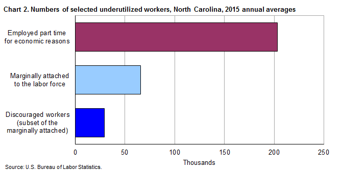 Chart 2. Numbers of selected underutilized workers, North Carolina, 2015 annual averages