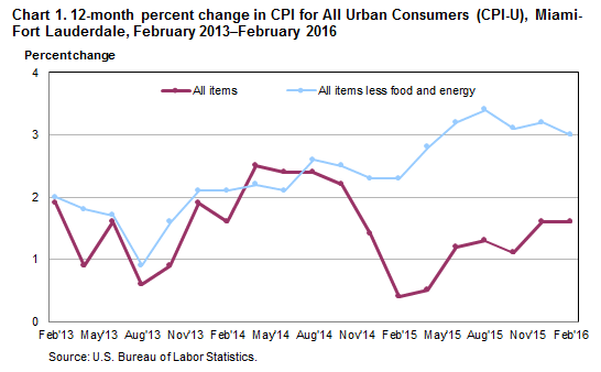 Chart 1. 12-month percent change in CPI for All Urban Consumers (CPI-U), Miami-Fort Lauderdale, February 2013–February 2016