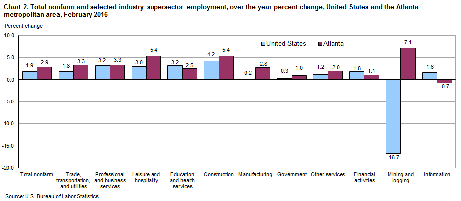 Chart 2. Total nonfarm and selected industry supersector employment, over-the-year percent change, United States and the Atlanta metropolitan area, February 2016