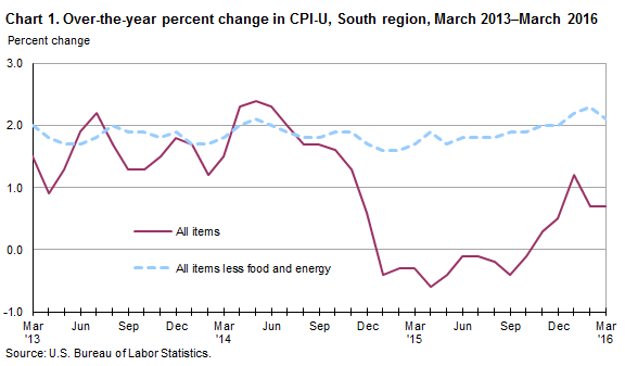 Chart 1. Over-the-year percent change in CPI-U, South region, March 2013-March 2016