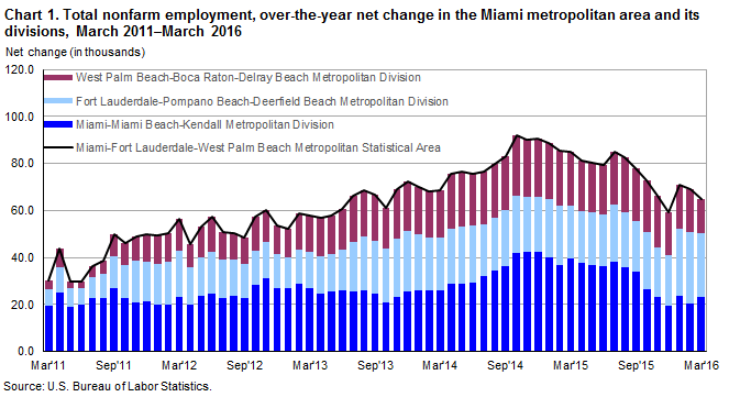 Chart 1. Total nonfarm employment, over-the-year net change in the Miami metropolitan area and its divisions, March 2011–March 2016