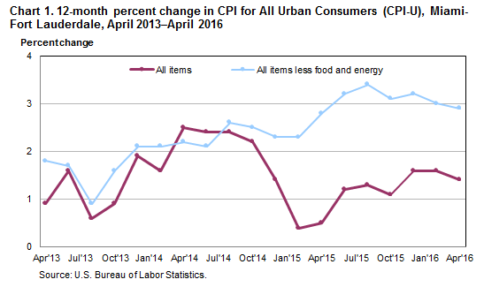 Chart 1. 12-month percent change in CPI for All Urban Consumers (CPI-U), Miami-Fort Lauderdale, April 2013–April 2016