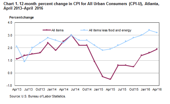 Chart 1. 12-month percent change in the CPI for All Urban Consumers (CPI-U), Atlanta, April 2013–April 2016