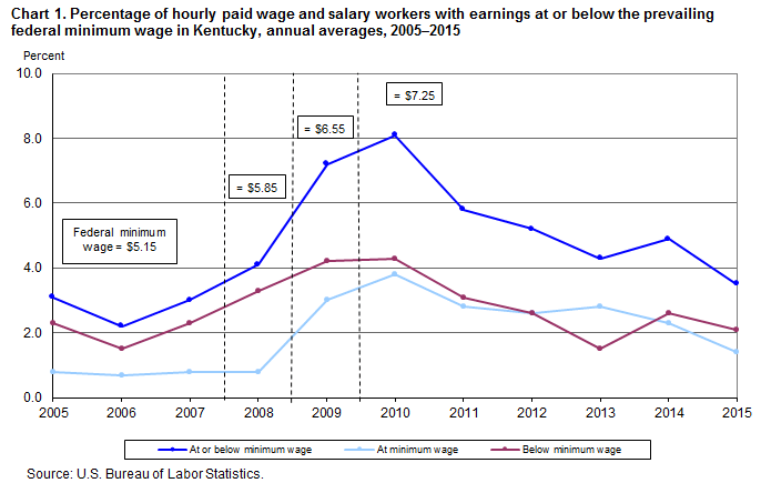 Chart 1. Percentage of hourly paid wage and salary workers with earnings at or below the prevailing federal minimum wage in Kentucky, annual averages, 2005–2015