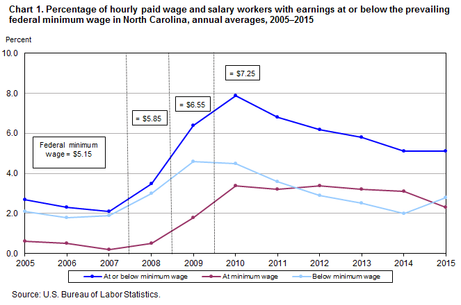 Chart 1. Percentage of hourly paid wage and salary workers with earnings at or below the prevailing federal minimum wage in North Carolina, annual averages, 2005â€“2015