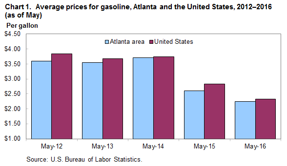 Chart 1.  Average prices for gasoline, Atlanta and the United States, 2012–2016 (as of May)
