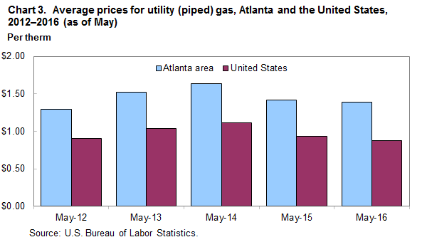 Chart 3.  Average prices for utility (piped) gas, Atlanta and the United States, 2012-2016 (as of May)