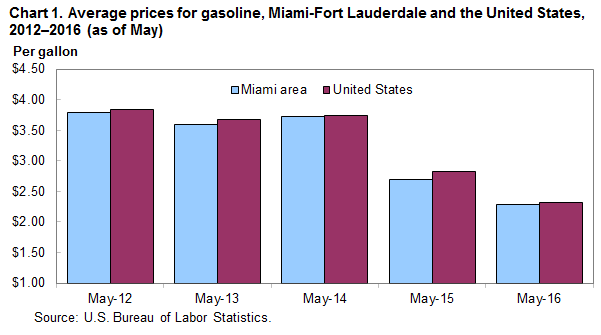 Chart 1. Average prices for gasoline, Miami-Fort Lauderdale and the United States, 2012–2016 (as of May)