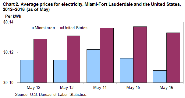 Chart 2. Average prices for electricity, Miami-Fort Lauderdale and the United States, 2012–2016 (as of May)