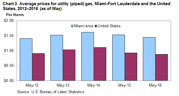 Chart 3. Average prices for utility (piped) gas, Miami-Fort Lauderdale and the United States, 2012–2016 (as of May)