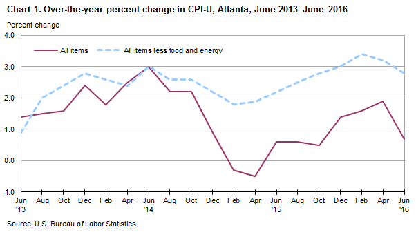 Chart 1. Over-the-year percent change in CPI-U, Atlanta, June 2013-June 2016