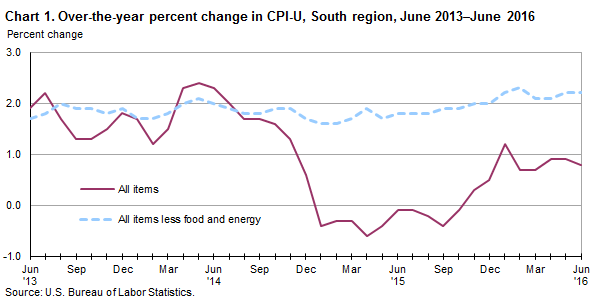 Chart 1. Over-the-year percent change in CPI-U, South Region, June 2013–June 2016