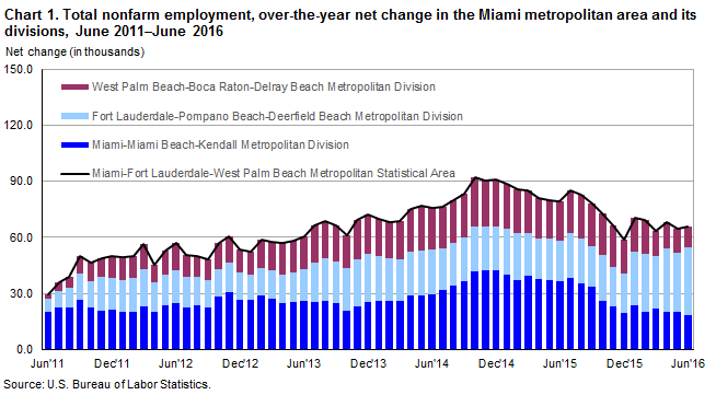 Chart 1. Total nonfarm employment, over-the-year net change in the Miami metropolitan area and its divisions, June 2011–June 2016