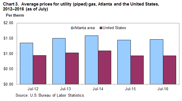 Chart 3.  Average prices for utility (piped) gas, Atlanta and the United States, 2012-2016 (as of July)