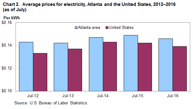 Chart 2. Average prices for electricity, Atlanta and the United States, 2012-2016 (as of July)
