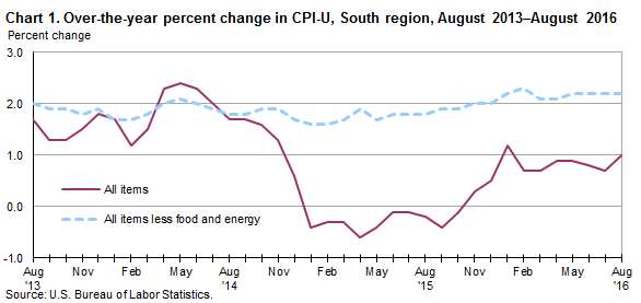 Chart 1. Over-the-year percent change in CPI-U, South Region, August 2013–August 2016