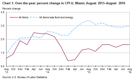 Chart 1. Over-the-year percent change in CPI-U, Miami, August 2013-August 2016