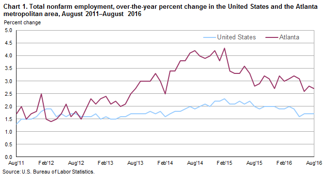 Chart 1. Total nonfarm employment, over-the-year percent change in the United States and the Atlanta metropolitan area, August 2011–August 2016