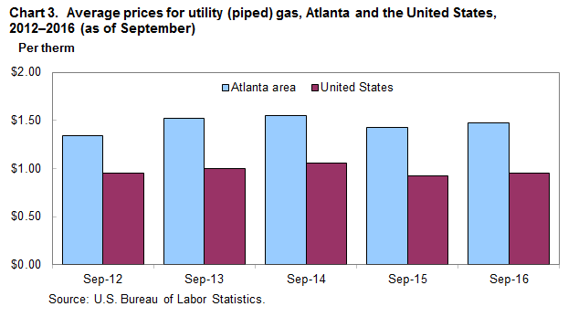 Chart 3.  Average prices for utility (piped) gas, Atlanta and the United States, 2012-2016 (as of September)